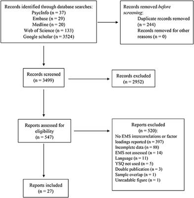 The higher-order structure of early maladaptive schemas: A meta-analytical approach